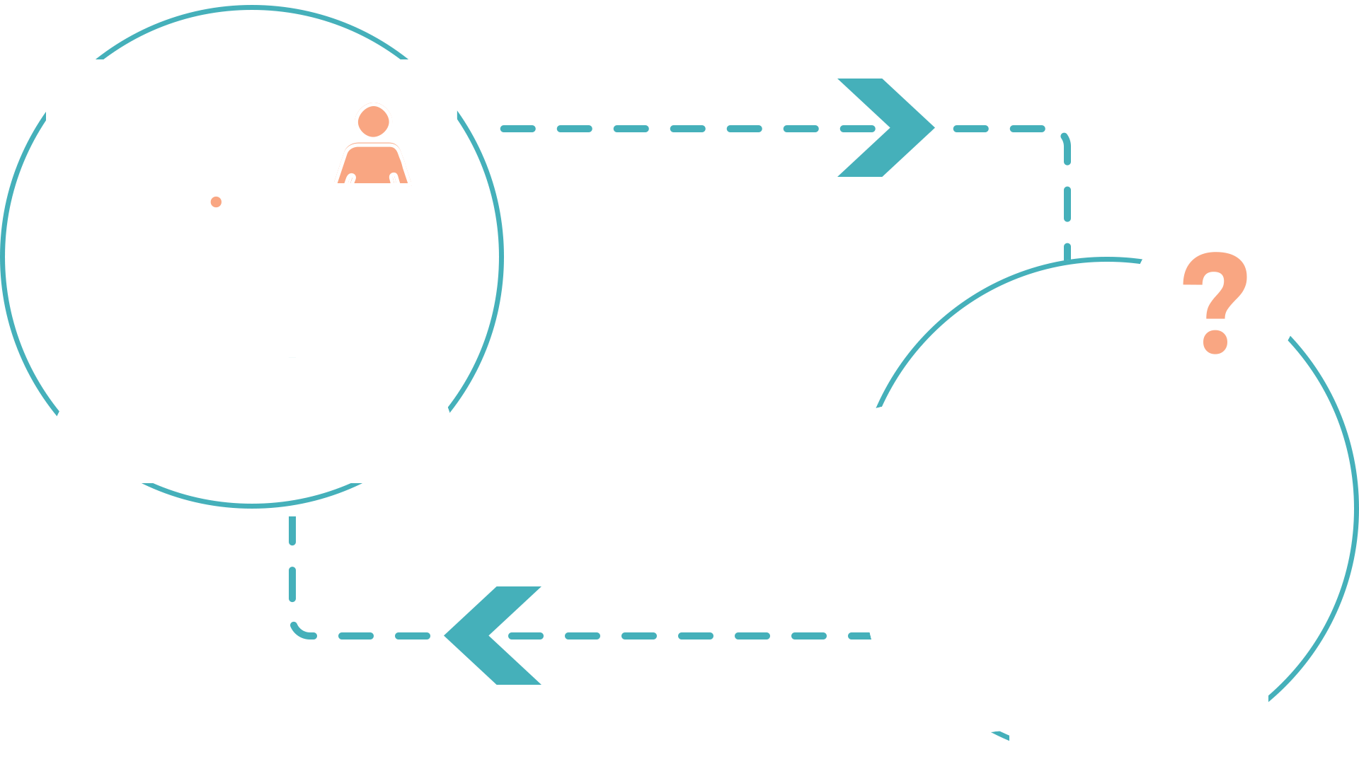 An illustration of a computer with a tutor and a bunch of worksheets. They are connected by dotted lines in a continuous, fluid cycle.